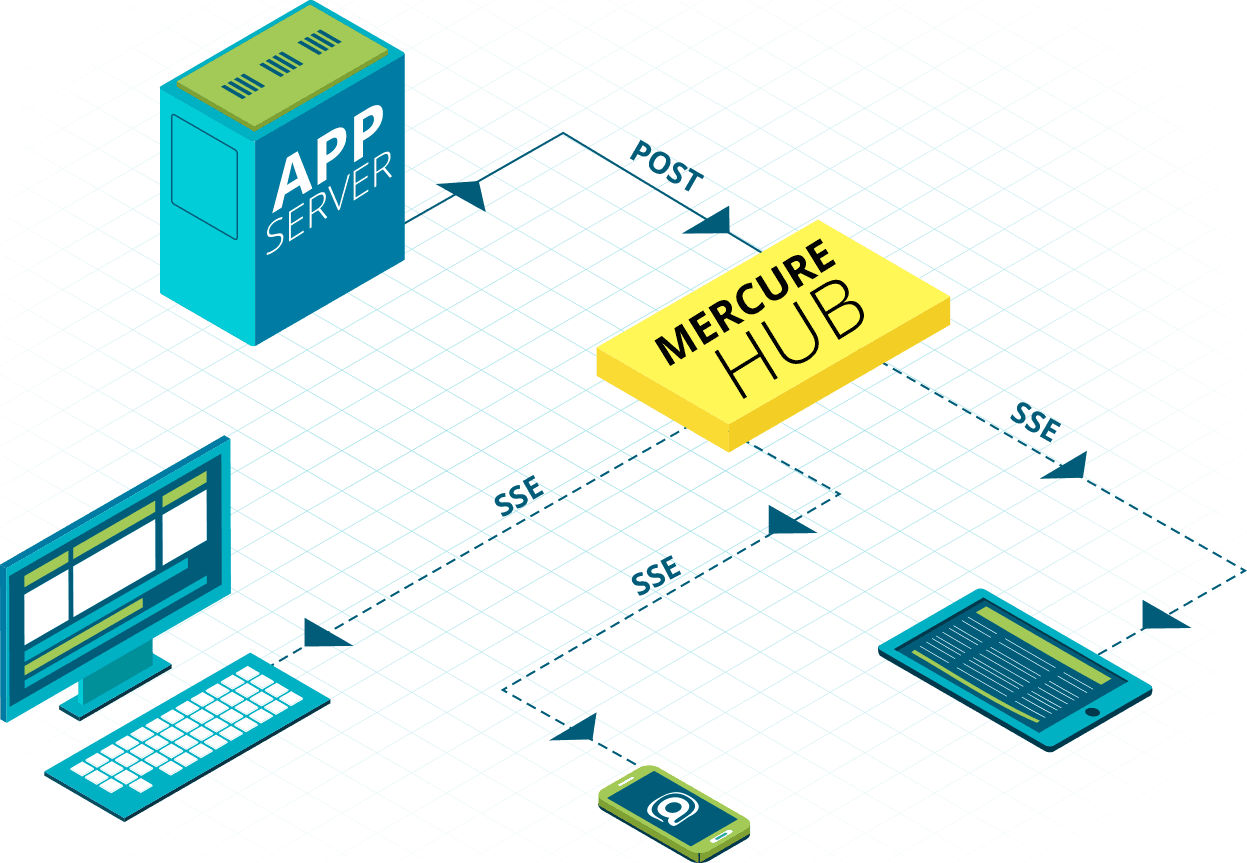 Diagram of the Mercure protocol: a publisher pushes updates through the Hub to subscribed browsers and HTTP clients via Server-Sent Events